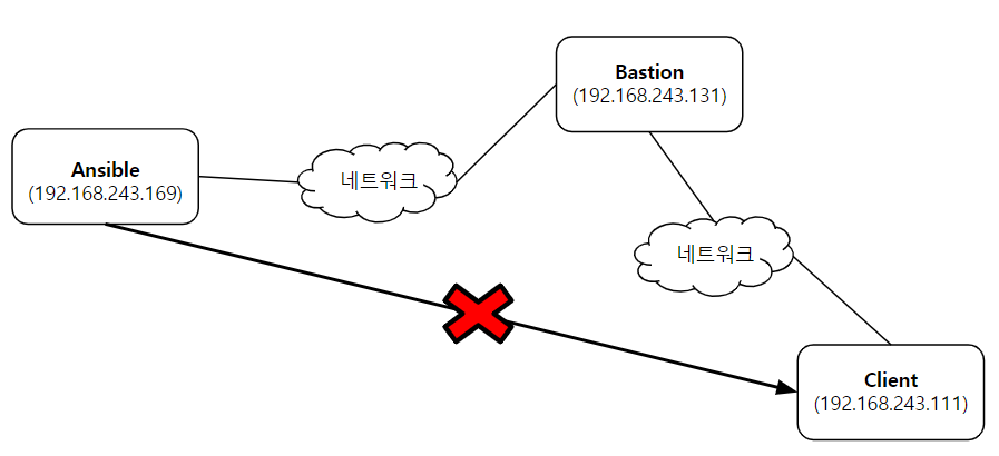 ssh jump host