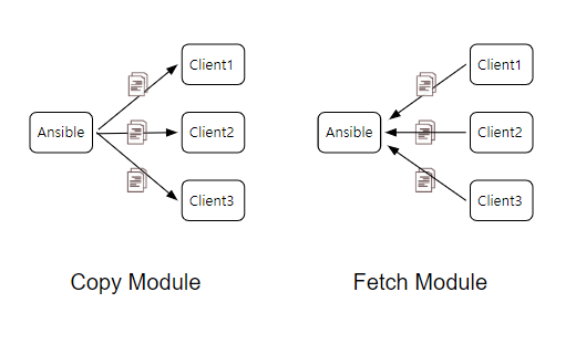 ansible modules(fetch module), copy module 비교
